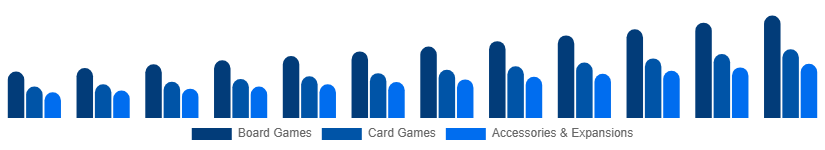 United Arab Emirates Playing Cards And Board Games Market Product Category 2025-2033