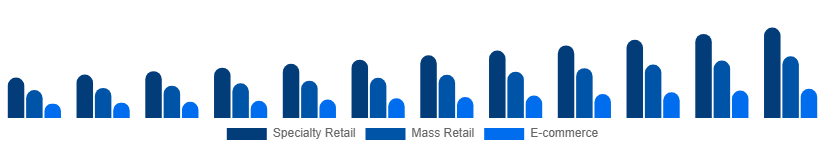 United Arab Emirates Playing Cards And Board Games Market Sales Channel 2025-2033
