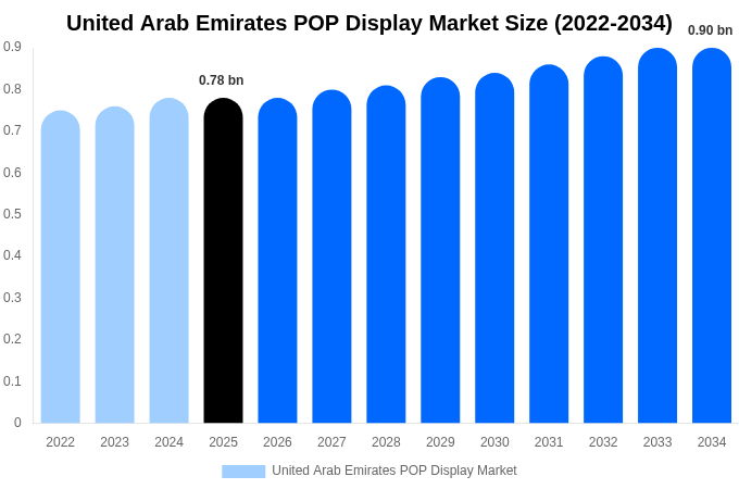 United Arab Emirates POP Display Market Size, Share & Growth Analysis By [2034]
