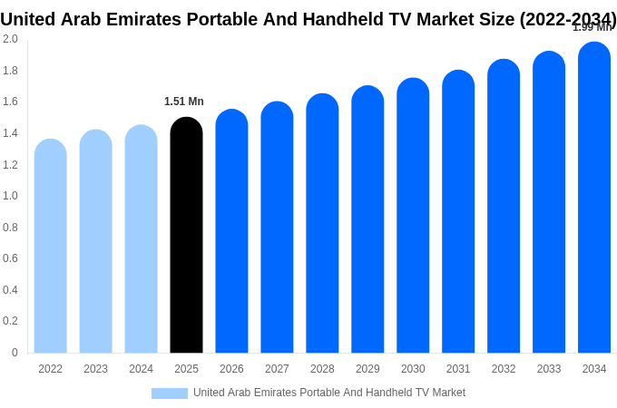 United Arab Emirates Portable And Handheld TV Market Size, Share Report By 2034