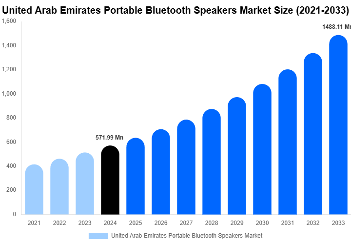 United Arab Emirates Portable Bluetooth Speakers Market Size, Share | Growth Analysis By [2033]