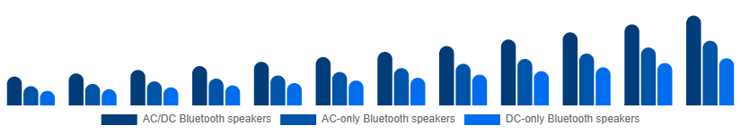 United Arab Emirates Portable Bluetooth Speakers Market Type 2025-2033