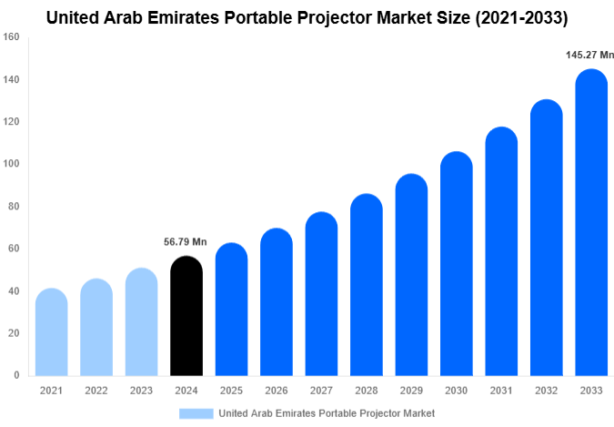 United Arab Emirates Portable Projector Market Size, Share Report By 2033