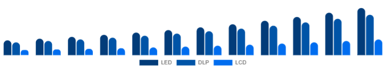 United Arab Emirates Portable Projector Market Projection Technology 2025-2033