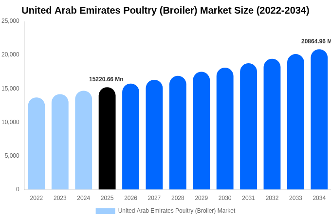 United Arab Emirates Poultry (Broiler) Market Size, Share & Growth Report By [2034]