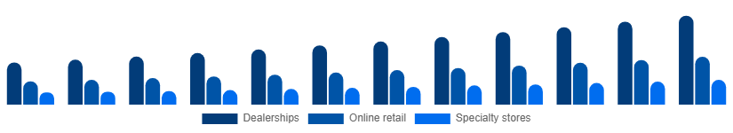 United Arab Emirates Power Sports Market Distribution Channel 2025-2033