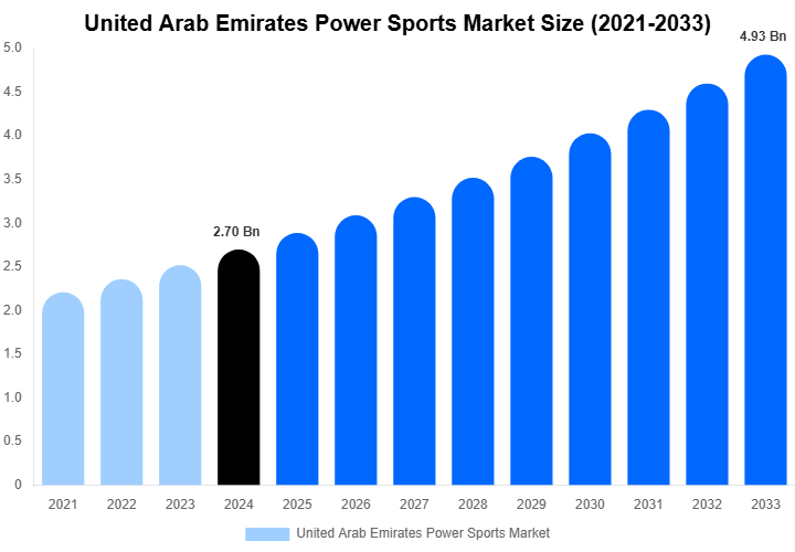United Arab Emirates Power Sports Market Size Report By 2033