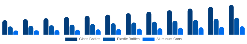 United Arab Emirates Premium Bottled Water Market Packaging 2025-2033