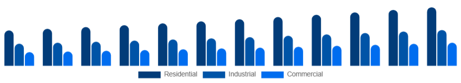 United Arab Emirates Pressure Washer Market Application 2025-2033