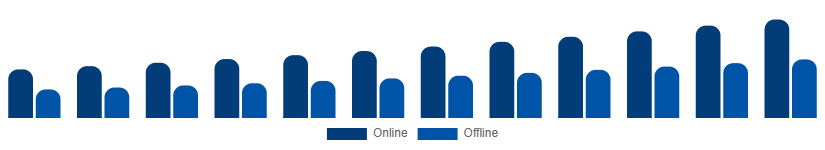 United Arab Emirates Private Label Cosmetics Market Distribution Channel 2025-2033
