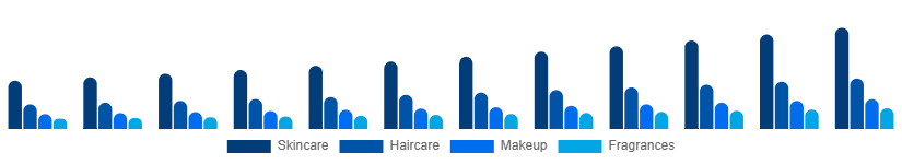 United Arab Emirates Private Label Cosmetics Market Product 2025-2033