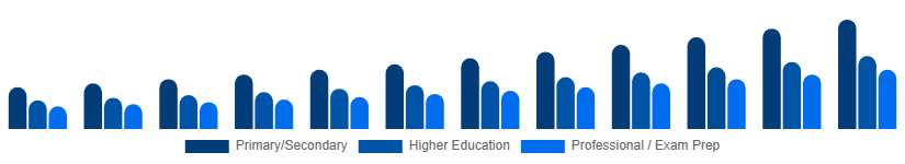 United Arab Emirates Private Tutoring Market Age Group 2025-2033