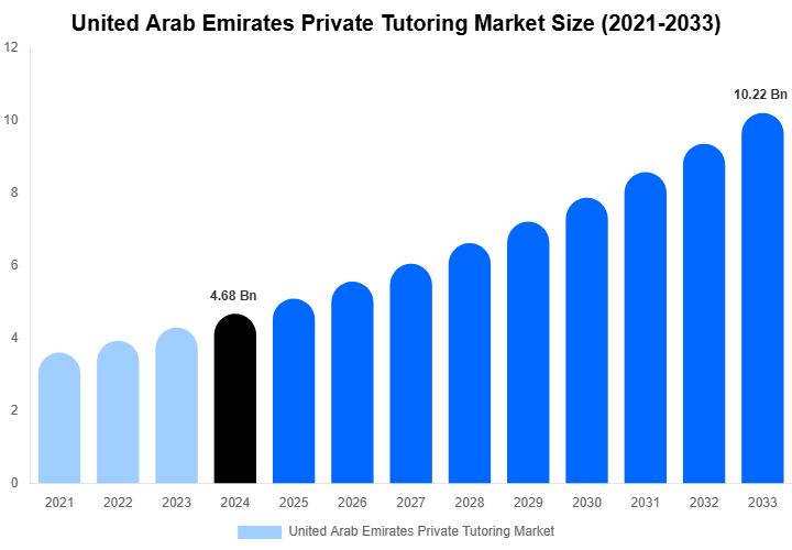 United Arab Emirates Private Tutoring Market Size Report By 2033