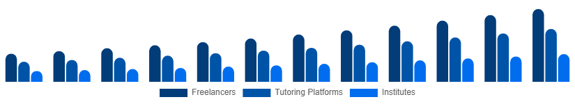 United Arab Emirates Private Tutoring Market Provider Type 2025-2033