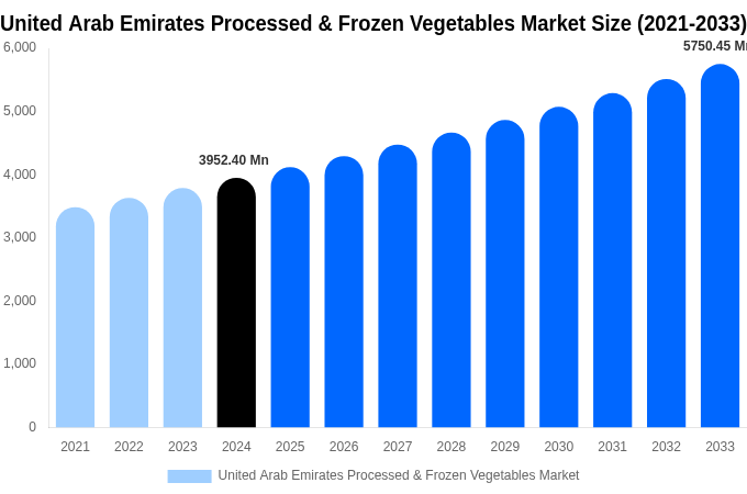 United Arab Emirates Processed & Frozen Vegetables Market Size, Trends & Forecast Analysis (2025-2033)