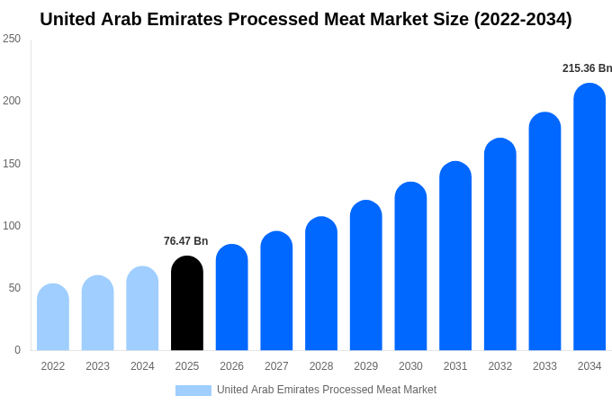 アラブ首長国連邦 加工肉市場 市場規模とシェアレポート 2034年まで