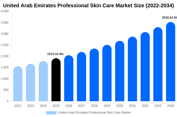 United Arab Emirates Professional Skin Care Market Size, Share & Growth Report By 2034