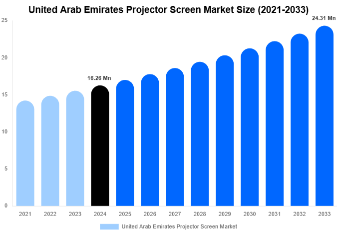 United Arab Emirates Projector Screen Market Size Report By 2033