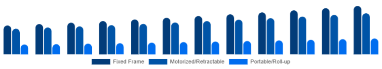 United Arab Emirates Projector Screen Market Screen Type 2025-2033