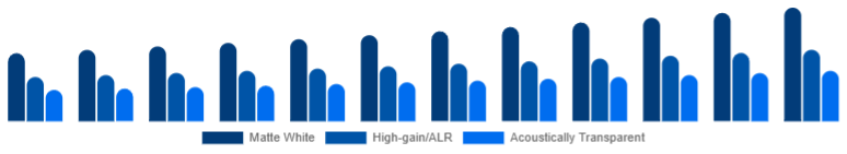 United Arab Emirates Projector Screen Market Surface/Material 2025-2033