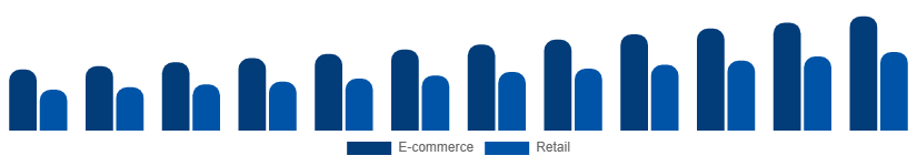 United Arab Emirates Protein Powder Market Distribution 2025-2033