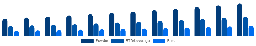 United Arab Emirates Protein Powder Market Form 2025-2033