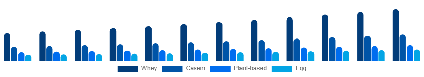 United Arab Emirates Protein Powder Market Type 2025-2033