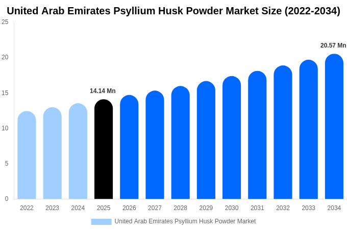United Arab Emirates Psyllium Husk Powder Market Size, Share & Growth Report By [2034]