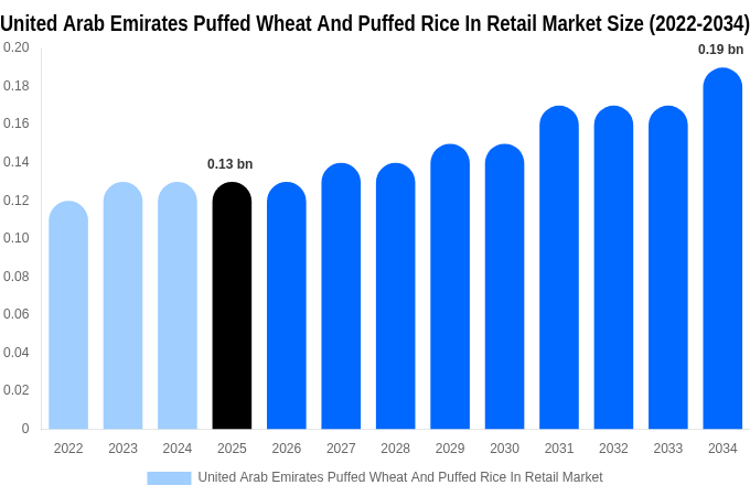 アラブ首長国連邦 小売向けポン菓子（膨化小麦・膨化米）市場 市場規模・シェアレポート 2034年まで