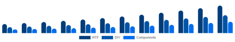 United Arab Emirates Racing Drones Market Kit 2025-2033