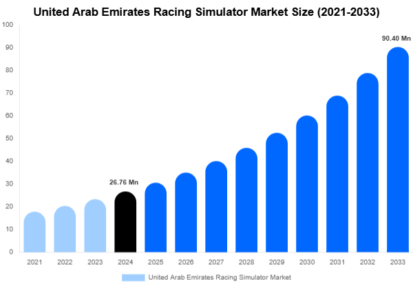 United Arab Emirates Racing Simulator Market Size Report By 2033