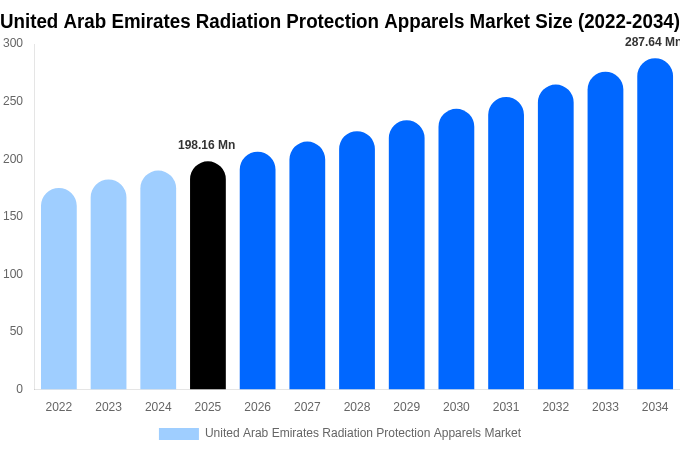 United Arab Emirates Radiation Protection Apparels Market Size, Share & Growth Analysis By [2034]