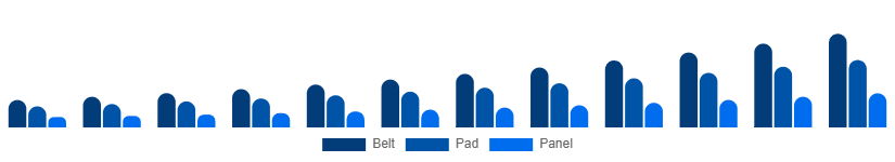 United Arab Emirates Red Light Therapy Belts Market Device 2025-2033