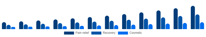 United Arab Emirates Red Light Therapy Belts Market Use case 2025-2033