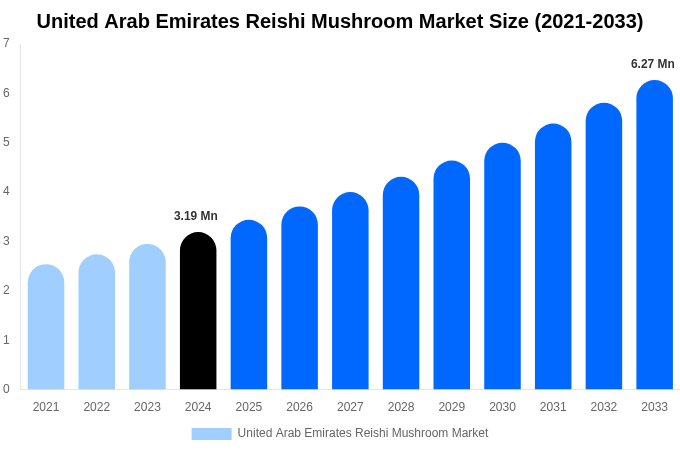 アラブ首長国連邦の霊芝キノコ市場規模、シェア、成長レポート[2033]