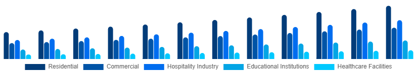 United Arab Emirates Retail Furniture Market Application 2025-2033