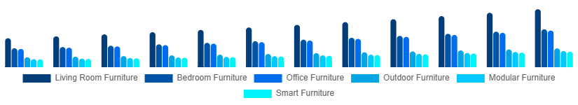 United Arab Emirates Retail Furniture Market Type 2025-2033