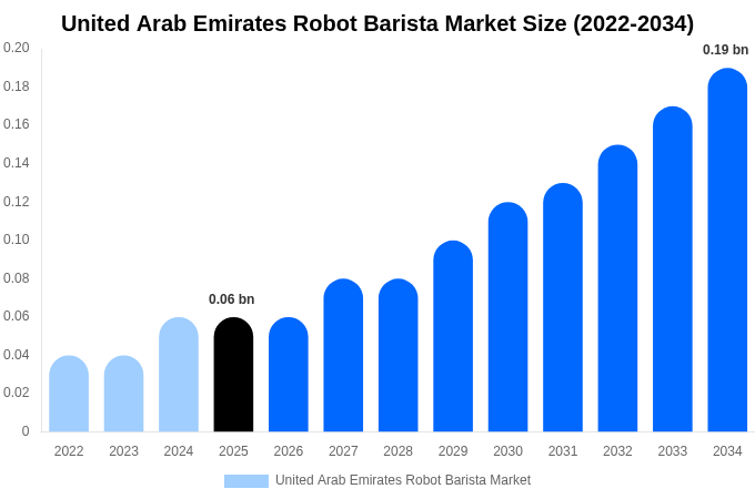 United Arab Emirates Robot Barista Market Size Report By 2034