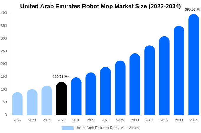United Arab Emirates Robot Mop Market Size, Share & Growth Report By [2034]