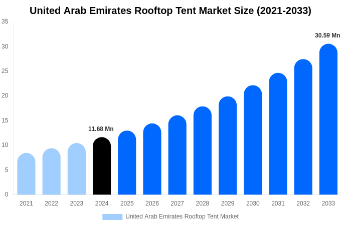 United Arab Emirates Rooftop Tent Market Size, Share And Growth Report By 2033