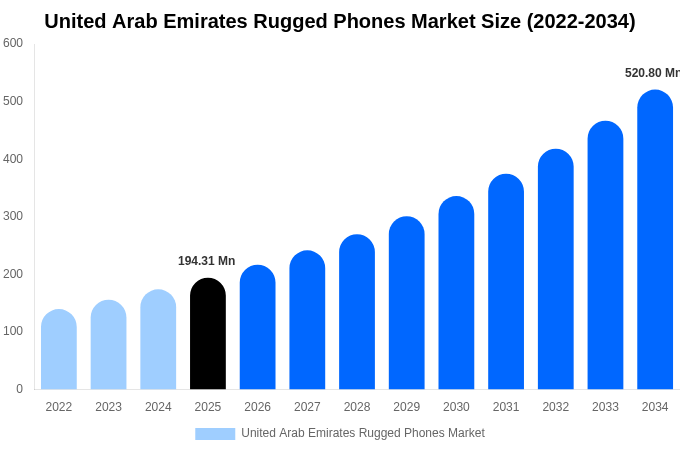 United Arab Emirates Rugged Phones Market Size Report By 2034