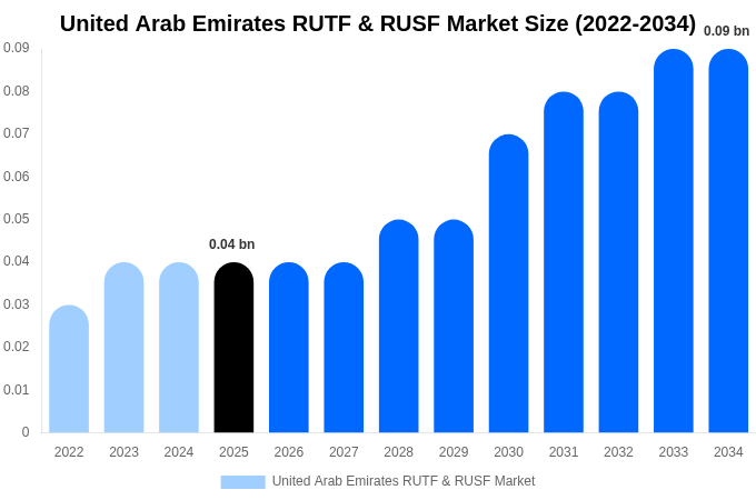 United Arab Emirates RUTF & RUSF Market Size, Share & Trends Report By 2034