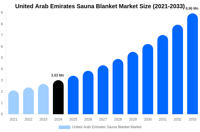 United Arab Emirates Sauna Blanket Market Size, Share Report By 2033