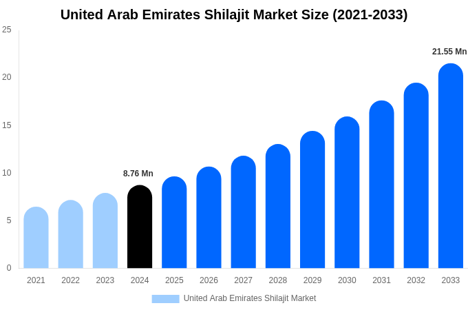 United Arab Emirates Shilajit Market Size, Trends & Forecast Analysis (2025-2033)