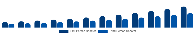 United Arab Emirates Shooter Games Market Game Type 2025-2033