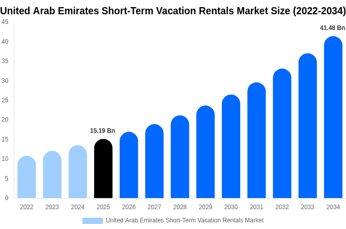 United Arab Emirates Short-Term Vacation Rentals Market Size, Share Report By 2034