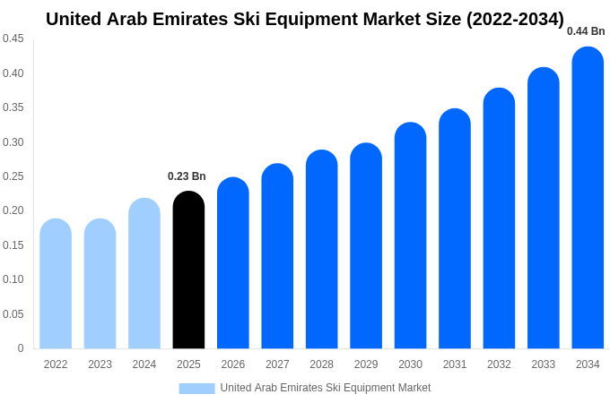 United Arab Emirates Ski Equipment Market Size, Share & Growth Report By [2034]
