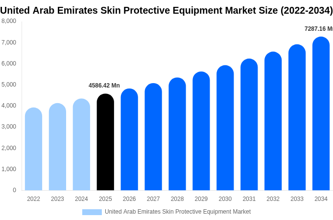 United Arab Emirates Skin Protective Equipment Market Size, Share Report By 2034