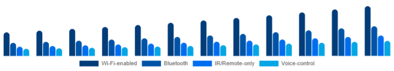 United Arab Emirates Smart Ceiling Fans Market Connectivity 2025-2033