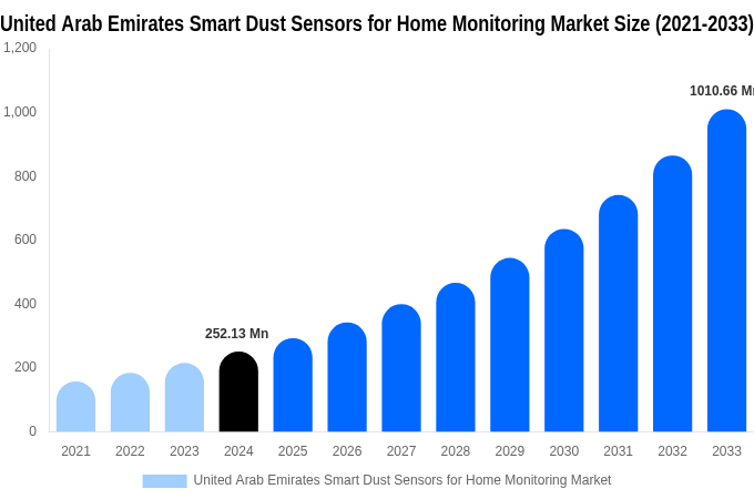 United Arab Emirates Smart Dust Sensors for Home Monitoring Market Size, Share & Growth Report By 2033